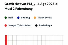 Waspada, kualitas udara di Palembang masuk kategori sangat tidak sehat