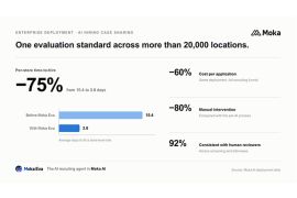 Moka AI Reports 75% Reduction in Per-Store Time-to-Hire with Moka Eva Across 20,000-Location Network