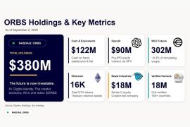Eightco Holdings Laporkan Total Kepemilikan Sekitar US$380 Juta, Mencakup OpenAI, Beast Industries, Lebih dari 16.000 ETH
