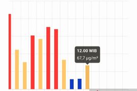 BMKG: Waspada kualitas udara di Palembang pada level tidak sehat