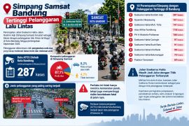 Daftar perempatan di Bandung dengan pelanggaran lalu lintas tertinggi pada September 2026