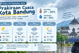 Prakiraan cuaca di Bandung hari ini, 24 September 2026: Cerah Berawan
