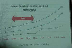 Gubernur Khofifah tetapkan Malang raya masuk risiko sedang