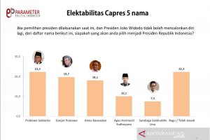 Survei Parameter Politik Indonesia: Prabowo capres terkuat