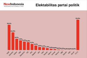 Survei NEW INDONESIA: Elektabilitas PSI capai 6 persen