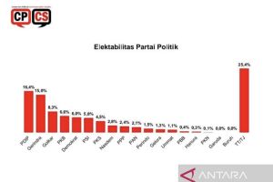 Survei CPCS sebut elektabilitas Gerindra naik jadi 15 persen