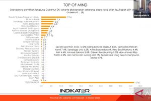 Survei Indikator: Ahok jadi "top of mind" warga Jakarta terkait cagub