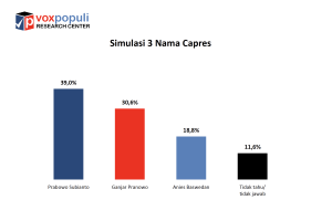 Voxpopuli proyeksikan Prabowo menang pilpres satu maupun dua putaran