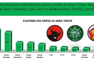 SRS: Tiga Parpol di Jatim dengan elektabilitas tertinggi&nbsp;