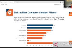 Survei PRC: Elektabilitas Erick Thohir tertinggi sebagai cawapres