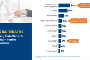 Populix: 24 persen milenial Jakarta ingin ekonomi dibahas di pilpres