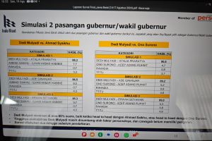 Survei: Dedi Mulyadi ungguli calon lain di Pilkada Jabar