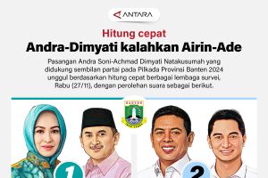 Hitung cepat Pilkada Banten: Andra-Dimyati kalahkan Airin-Ade