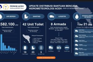 Perkim distribusikan 2,58 juta liter air bersih untuk korban bencana