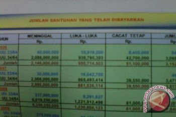 Jasa Raharja Sultra Salurkan Santunan Rp11,12 Miliar