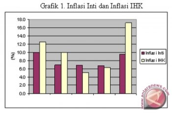 TPID Kepri fokus mitigasi inflasi selama Ramadhan