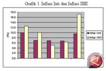 Inflasi Yogyakarta diperkirakan rendah 