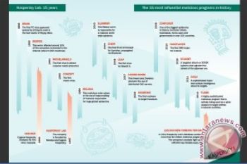 Inilah 15 Malware Paling Berbahaya Dalam Sejarah