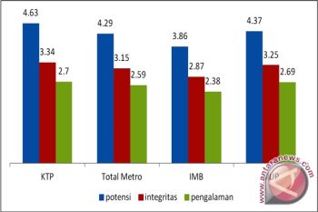Metro Menuju Kota Berintegritas Tinggi