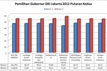 Hitung Cepat LSI Mendekati Real Count Pilgub DKI