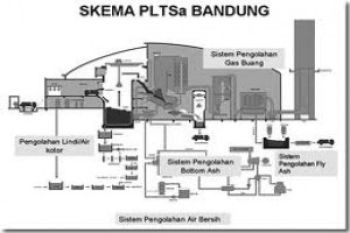  Jabar Kembangkan Penanganan Sampah Berteknologi