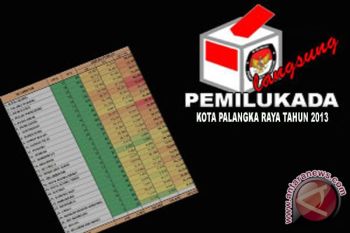 Berkas Tujuh Balon Wali Kota Tidak Lengkap 