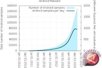  Ditemukan 1.000 Malware Android Per Hari