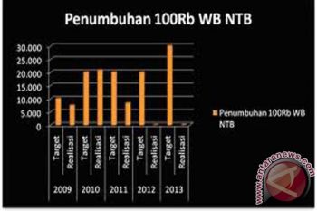 Diskop NTB berusaha realisasikan 100.000 wirausaha baru