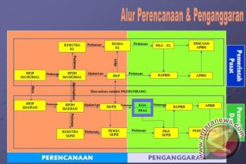 Pemprov NTB revisi RPJPD 2005-2025