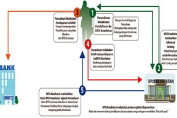 Bagaimana prosedur Pendaftaran Kepesertaan BPJS Kesehatan untuk Badan Usaha?