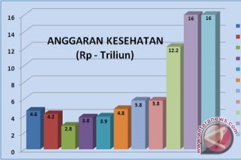 DPRD Minta Anggaran Kesehatan 10 Persen Direalisasikan 