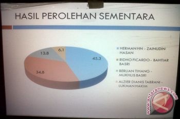 Real Count: Herman HN 43 Persen, Ridho 37 persen