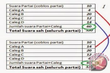 KPU akan amankan formulir C1 usai penghitungan suara
