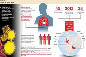 Kasus MERS di Arab Saudi Bertambah jadi 480 Orang