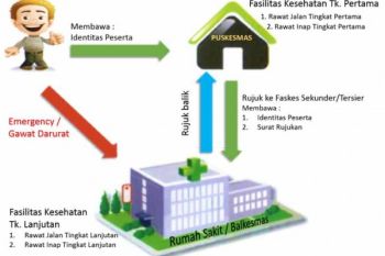Prosedur Pelayanan Gawat Darurat Peserta BPJS Kesehatan