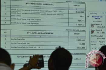 Rekapitulasi Suara KPU di 28 Provinsi, Jokowi Memimpin