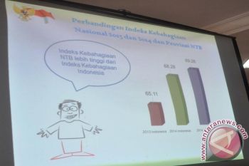 BPS: Kebahagiaan Penduduk NTB Mencapai 69,28 Persen