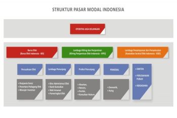 Pengamat: Banyak spekulan di Pasar Modal Indonesia 