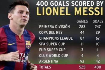  Messi Cetak Gol 400 untuk Barca