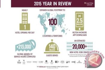 Hilton Worldwide expands to 100 countries and territories, capping record year of growth