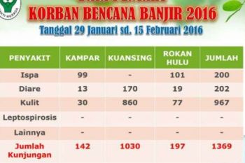   Sebanyak 1.369 Korban Banjir Riau Dinyatakan Telah Mendapat Layanan Kesehatan