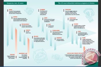 Kaspersky Lab: Banyak Terjadi Fenomena Digital Amnesia