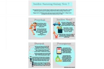 Samsung : Masalah Note 7 Mungkin bukan hanya Baterai