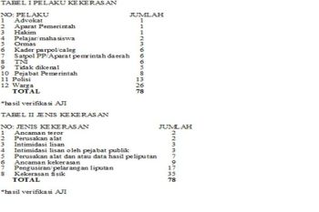 Kekerasan terhadap Jurnalis Meningkat Tajam