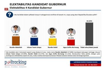 Lembaga Poltracking Klaim Hasil Surveinya Akurat 