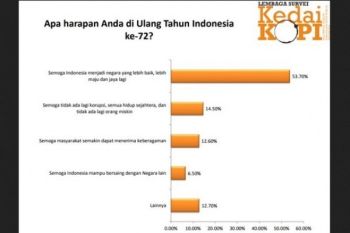 Harapan Generasi Z Peringati 72 Tahun Indonesia Merdeka