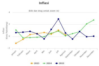 Palembang alami inflasi 0,62 persen