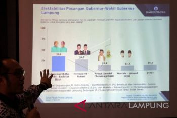 Survei Pilgub Lampung: Elektabilitas Ridho tertinggi