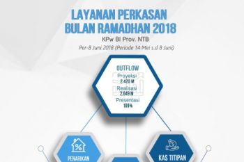 BI NTB keluarkan Rp2,64 triliun selama Ramadhan