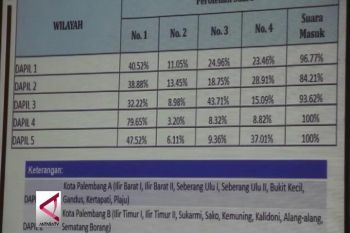 Herman-Mawardi unggul dalam hitung cepat